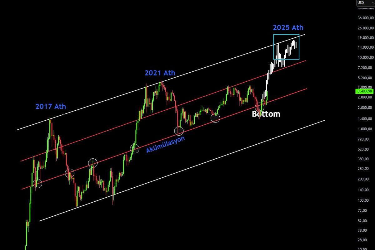 CryptooELITES's tweet image. Once again, I shared the bottom for Ethereum with you!

I hope my efforts haven’t been in vain for you.
TARGET: $10,000

$ETH #ETH #Ethereum