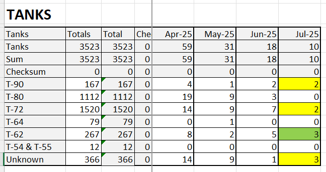 Half way through July and Russia has lost more T-62s than any other type! (visually confirmed by <a href="/WarSpotting/">WarSpotting</a> )

With only 10 losses, 3 of which are unknown, there is no statistical significance in this, however I thought some of my followers, might what to know!