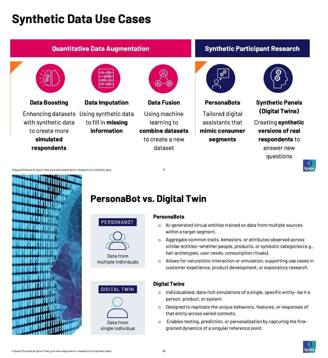 MMandySha's tweet image. 🤔 How does #AI #SyntheticData help #mrx?
@ipsosus Webinar
- faster cheaper product testing
- fewer survey Qs
- subgroup analysis
- synthetic respondent #DigitalTwin data from 1 indiv 🆚 #PersonaBots data from >1 indiv
- explore early in innovation cycle
‼️"business goal" driven
