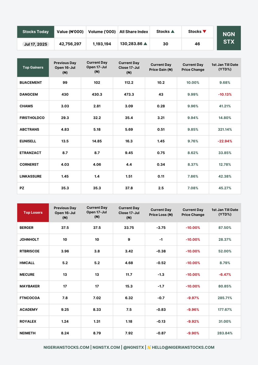 ngnstx's tweet image. Dangote Cement is trying to remould its year‑to‑date position as some of the first‑half high‑flyers slip into the red. ABC Transport is now the third best‑performing stock of the year! How long can it stay on this lane?
Here’s how the market fared today: