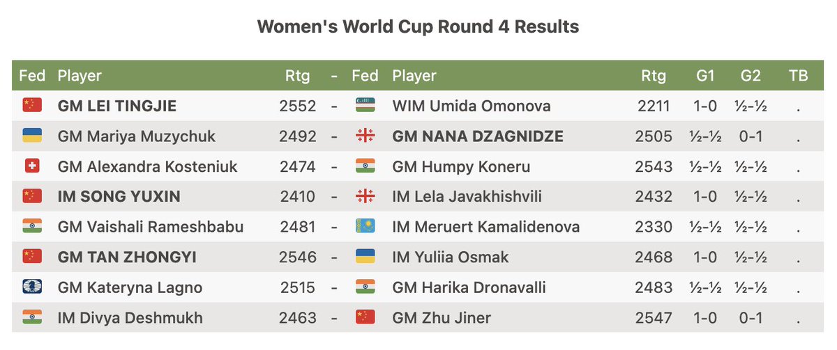 Current standings of the 2025 Fide Women's World Cup:

Lei Tingjie 🇨🇳 
Nana Dzagnidze 🇬🇪 
Song Yuxin 🇨🇳 
Tan Zhongyi 🇨🇳 

are all through to the Quarterfinals 

While all 4 Indian 🇮🇳 players face tiebreaks tomorrow!