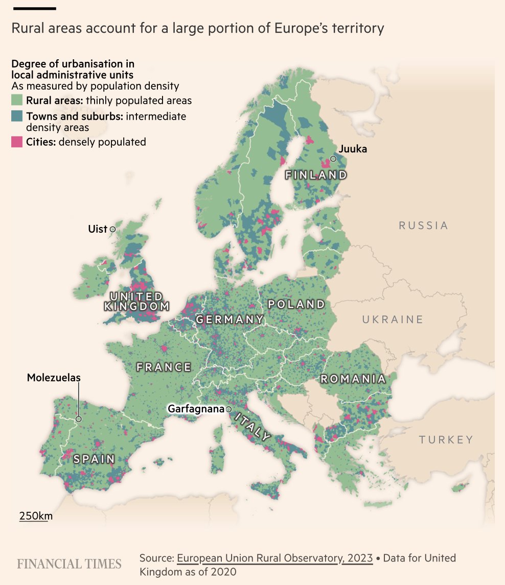 EdwardConard's tweet image. Between 2014 and 2024, rural areas in the EU lost 8.3% of its population due to falling birth rates and internal migration. The OECD warns this “creates political discontent.”
edwardconard.com/macro-roundup/…