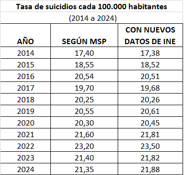 Curiosidad: la tasa de suicidios en Uruguay es (un poquito) más alta de lo que el MSP anunció hoy. ¿La razón? Las nuevas estimaciones y proyecciones del INE confirman que la población uruguaya es más chica de lo que se pensaba. Lo mismo vale para tasa de homicidios y más.