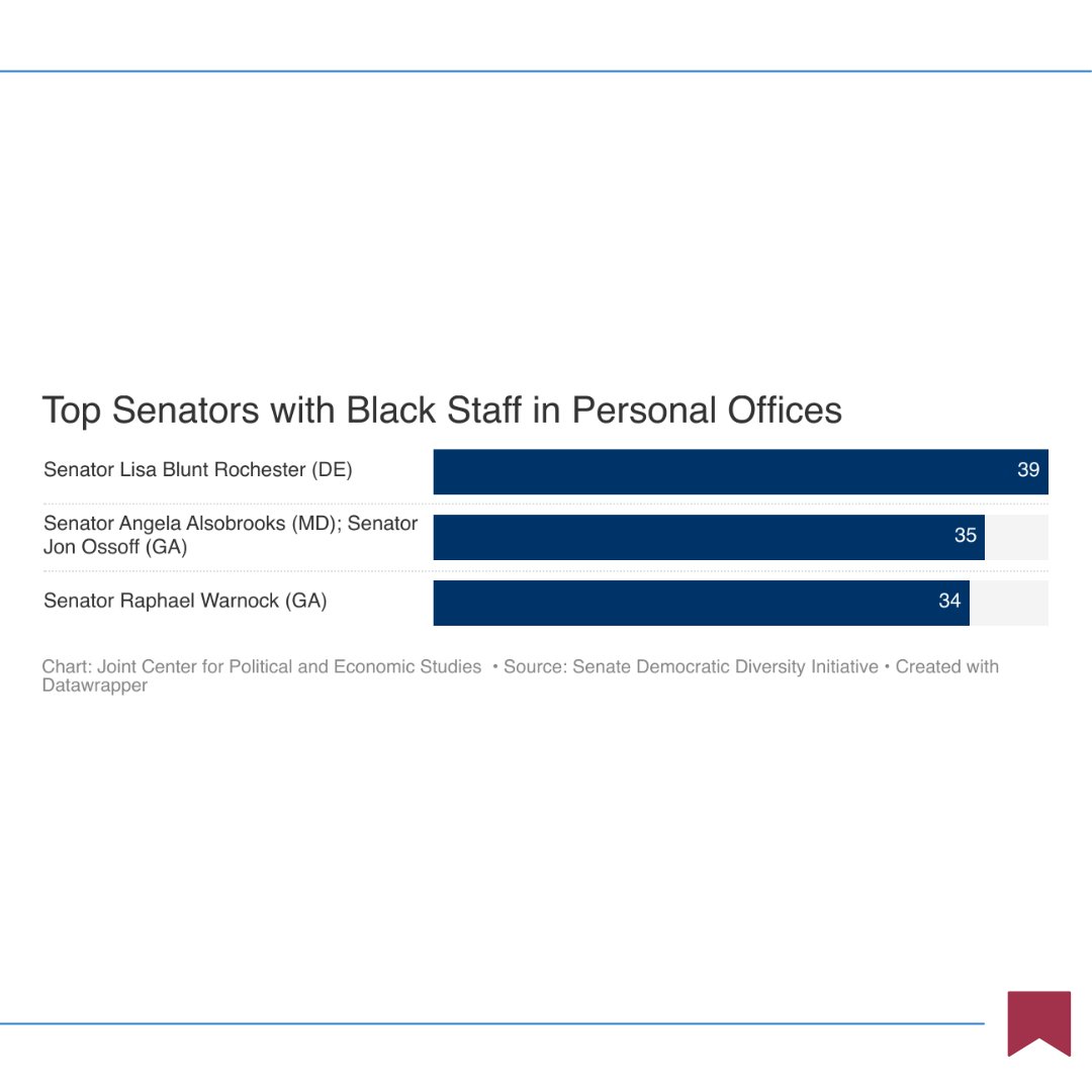 JointCenter's tweet image. The Joint Center released 20 graphics analyzing the Senate Democrats' ninth annual survey on the racial, ethnic, gender, and sexual orientation/gender identity diversity of their staff. #DiversityOnTheHill
See the full analysis here: jointcenter.org/digging-deeper…