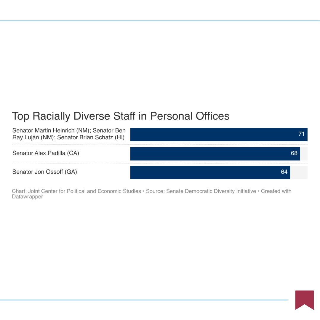 JointCenter's tweet image. The Joint Center released 20 graphics analyzing the Senate Democrats' ninth annual survey on the racial, ethnic, gender, and sexual orientation/gender identity diversity of their staff. #DiversityOnTheHill
See the full analysis here: jointcenter.org/digging-deeper…