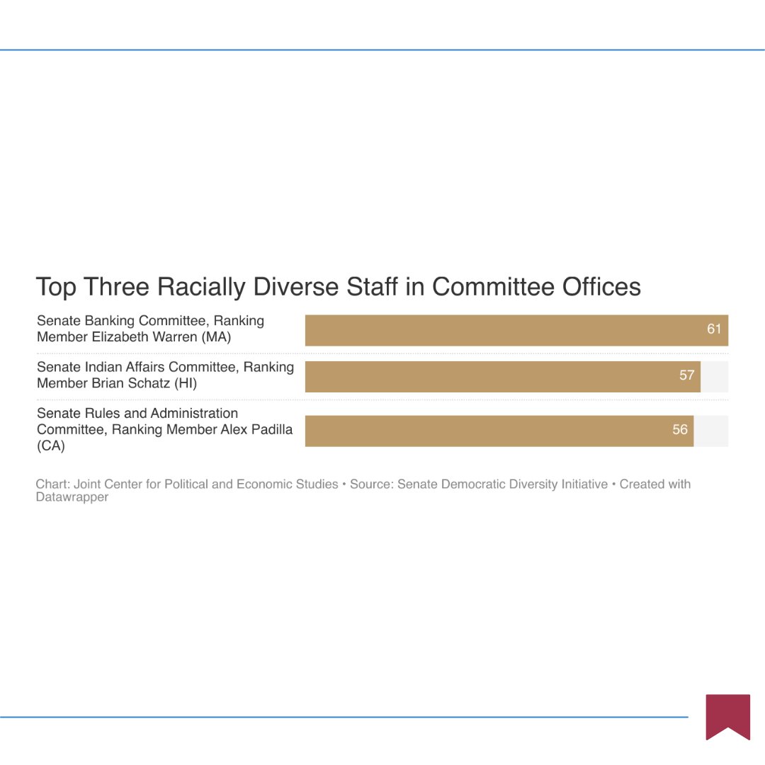 JointCenter's tweet image. The Joint Center released 20 graphics analyzing the Senate Democrats' ninth annual survey on the racial, ethnic, gender, and sexual orientation/gender identity diversity of their staff. #DiversityOnTheHill
See the full analysis here: jointcenter.org/digging-deeper…