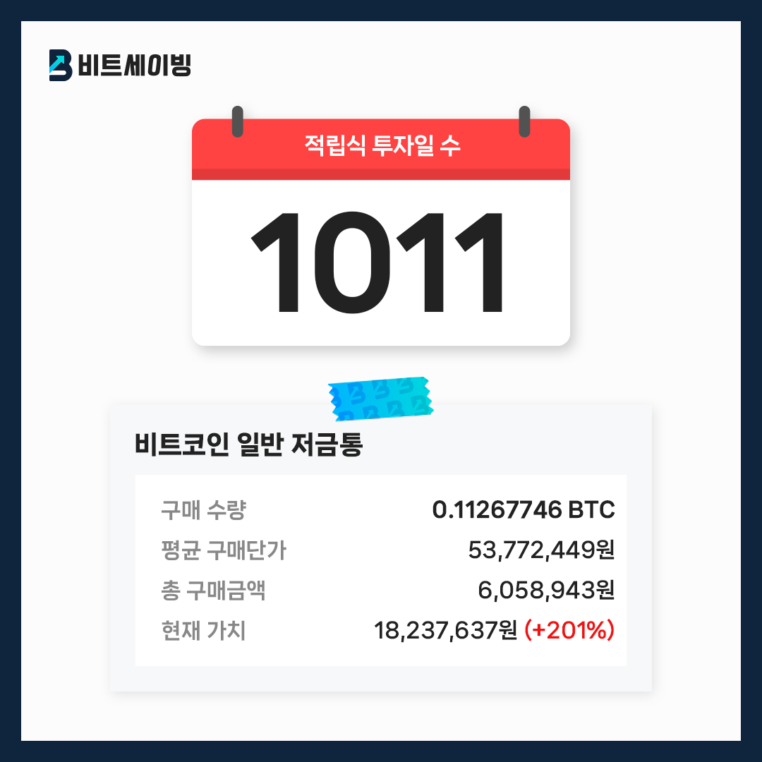 bitsavingintern's tweet photo. 비트코인 적립식투자 1011일

구매 수량 : 0.11267746 BTC
평균 구매단가 : 53,772,449원
총 구매금액 : 6,058,943원
현재 가치 : 18,237,637원 (+201%)

#BTC #비트세이빙 #적립식투자 #DCA #비트코인 https://t.co/6OdoVnwrzY