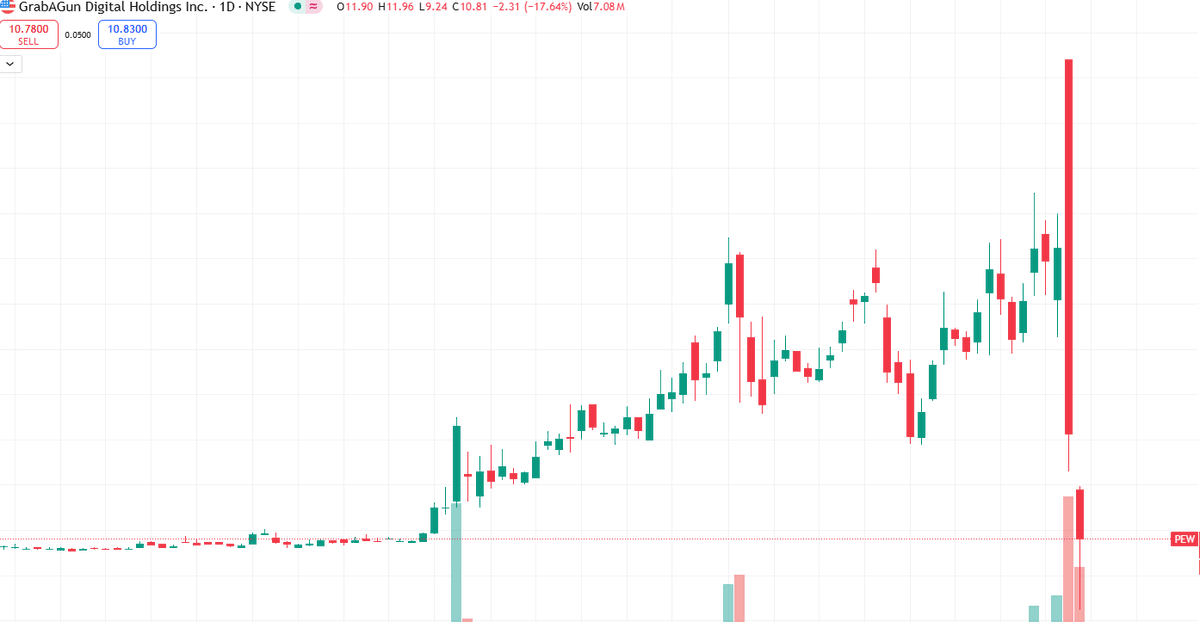 HuntB_arton70's tweet photo. This is the type of selloff that resets a stock.
$PEW flushed hard after debut — now reclaiming key levels slowly.
I’ve marked the recovery pattern I trust most.
If you’re curious, just ask me privately here:
🔗  https://t.co/6eAMRvLHDq https://t.co/p8jV6vTmpL