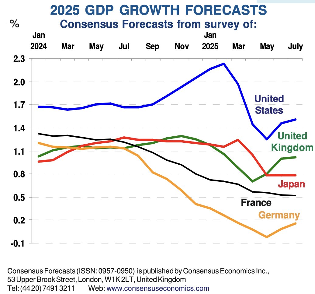 EdConwaySky's tweet image. Interesting chart from @ConsensusEcon👇
This time last year economists reckoned the UK would grow at more or less the same rate as most other G7 members this year (save for the US, which is nearly always fastest.)
Now?
Most G7 nations downgraded - but not the UK