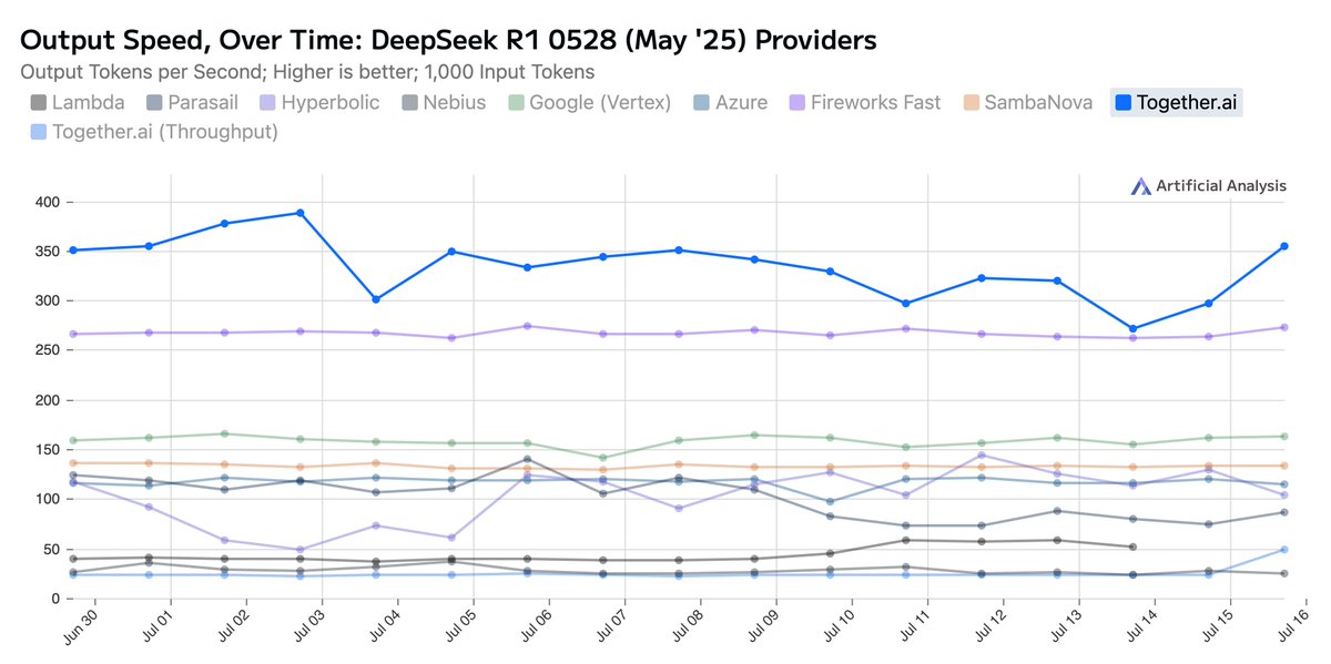 togethercompute's tweet image. Together AI Sets a New Bar: Fastest Inference for DeepSeek-R1-0528
We’ve upgraded the Together Inference Engine to run on @NVIDIA Blackwell GPUs—and the results speak for themselves:
📈 Highest known serverless throughput: 334 tokens/sec
🏃Fastest time to first answer token:…