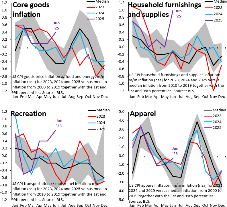 EdwardConard's tweet image. “Monthly core goods inflation in June 2025 was ~80bps above where it normally is at this time of year.” Robin Brooks notes that as pre-tariff inventories are depleted and the administration cracks down on transshipments, goods prices will rise.
edwardconard.com/macro-roundup/…