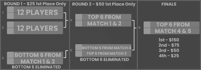 🚨Apex Specter Showdown - Format Update🚨 

Due to a change in the max number of players in the Arena Duels custom mode, we are updating the format for the Arena Duel matches. These matches will now be run as a double-elimination bracket. Place in the bottom 6 twice, and you are