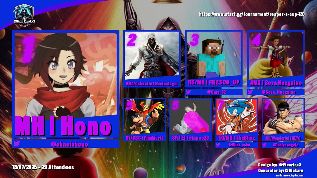 Reaper's Cup 130, Top 8
1.- <a href="/ohnoishono/">Hono/Crowley 炎 |SBP|</a> 
2.- OMG/Calzetto | MasterAngel
3.- <a href="/Gms_82/">Gms_82</a> 
4.- <a href="/Sora_Naeguino/">Sora Naeguino</a> 
5.- GY/CBC|PiñaMurft y SR|El tetanos23
7.- <a href="/Blinx_ssbu/">_.TheBlinx._ssbu.</a> y @1onlynongefe