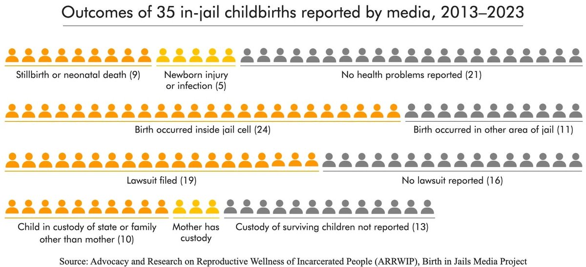 PrisonPolicy's tweet image. Among the 35 jail births identified in the news over 10 years, jail staff ignored repeated cries for help or medical assistance in at least 24 cases.
The carceral system is no place for pregnant people.
prisonpolicy.org/blog/2025/07/0…