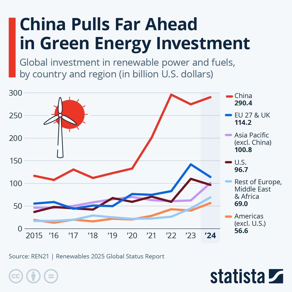antgrasso's tweet image. In 2024, China invested nearly three times as much as Europe in green energy, consolidating a leadership position that is reshaping the global balance of the energy transition.
#infographic by @StatistaCharts via @antgrasso #Energy #Sustainability #GreenEnergy