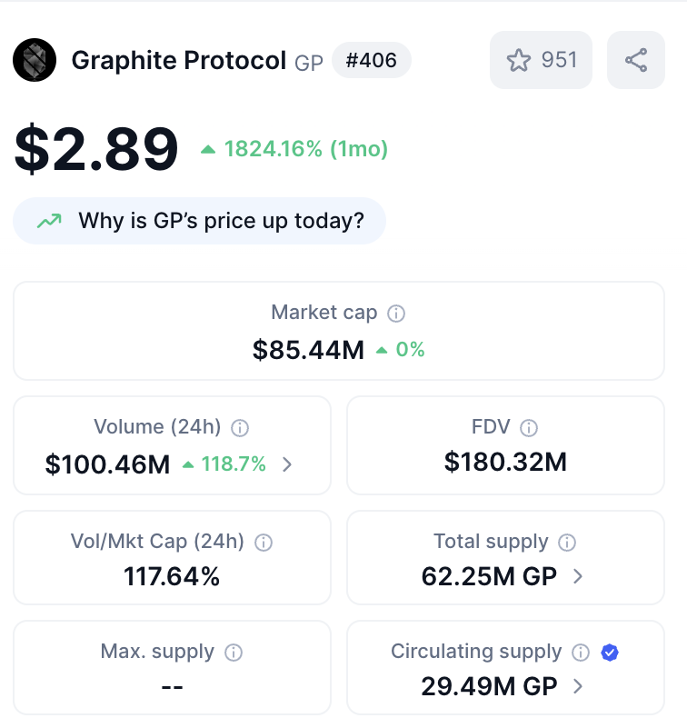 🤖 Taiyo Robotics powers BonkBot, and its token $GP is the core of the ecosystem.
📈 The most recent fee haul? A massive $1.63 million from LetsBonk.fun. (
🔁 7.6% of all fees go straight to $GP, which is immediately burned—shrinking supply, raising value.
📅 Stake