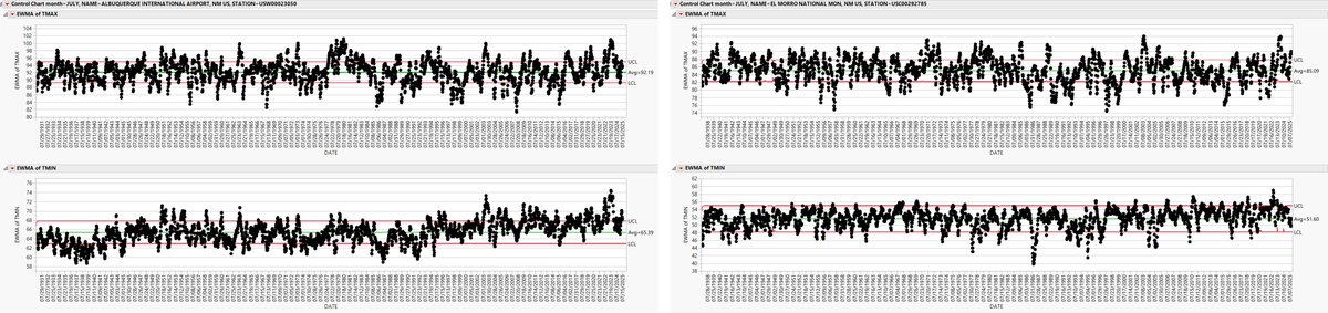 digregjf's tweet image. Exponentially weighted moving averages of daily max and min temps measured at Albuquerque Intl. Airport (urban) and El Morro Nat. Monument (rural) in June and July. Man made global warming is actually local warming primarily caused by less cooling at night. I.e. civilization.