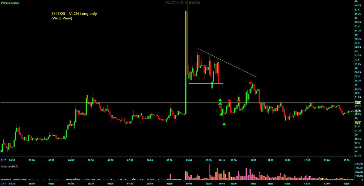 Switterman's tweet photo. $VLCN - Long after the halt/dump.... I had it on my WL this morning and when I heard the halt, I saw an opportunity for a long bounce between HS and HR (plus DTL)
#HSLongSetupsWork
#daytradingstrategy https://t.co/pTorHBwvok