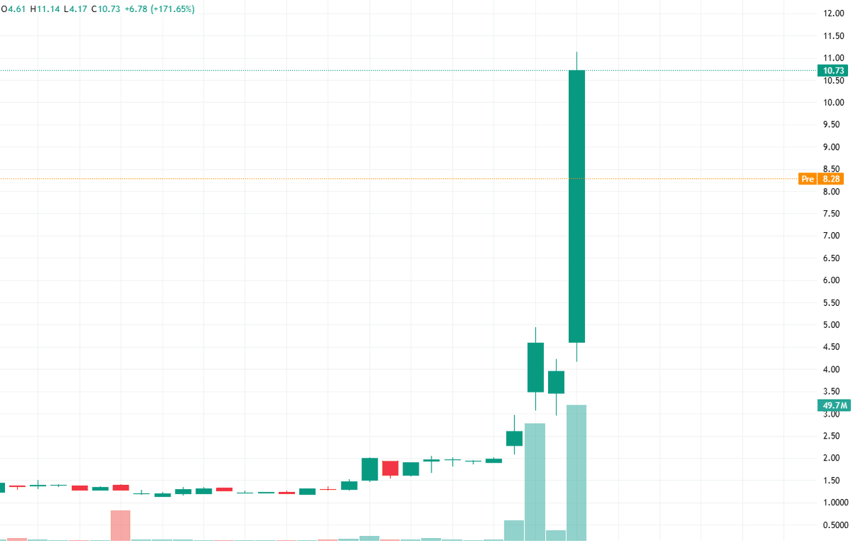 Analyst_Javier's tweet photo. All the fans who joined the WhatsApp group yesterday received the message, bought $YHC and took profits.

My WhatsApp ✅ https://t.co/1RVWgvklaE

Today's stock analysis and price limit information have been sorted out, and I will post it on my WhatsApp for free. https://t.co/QKBQa7m78t