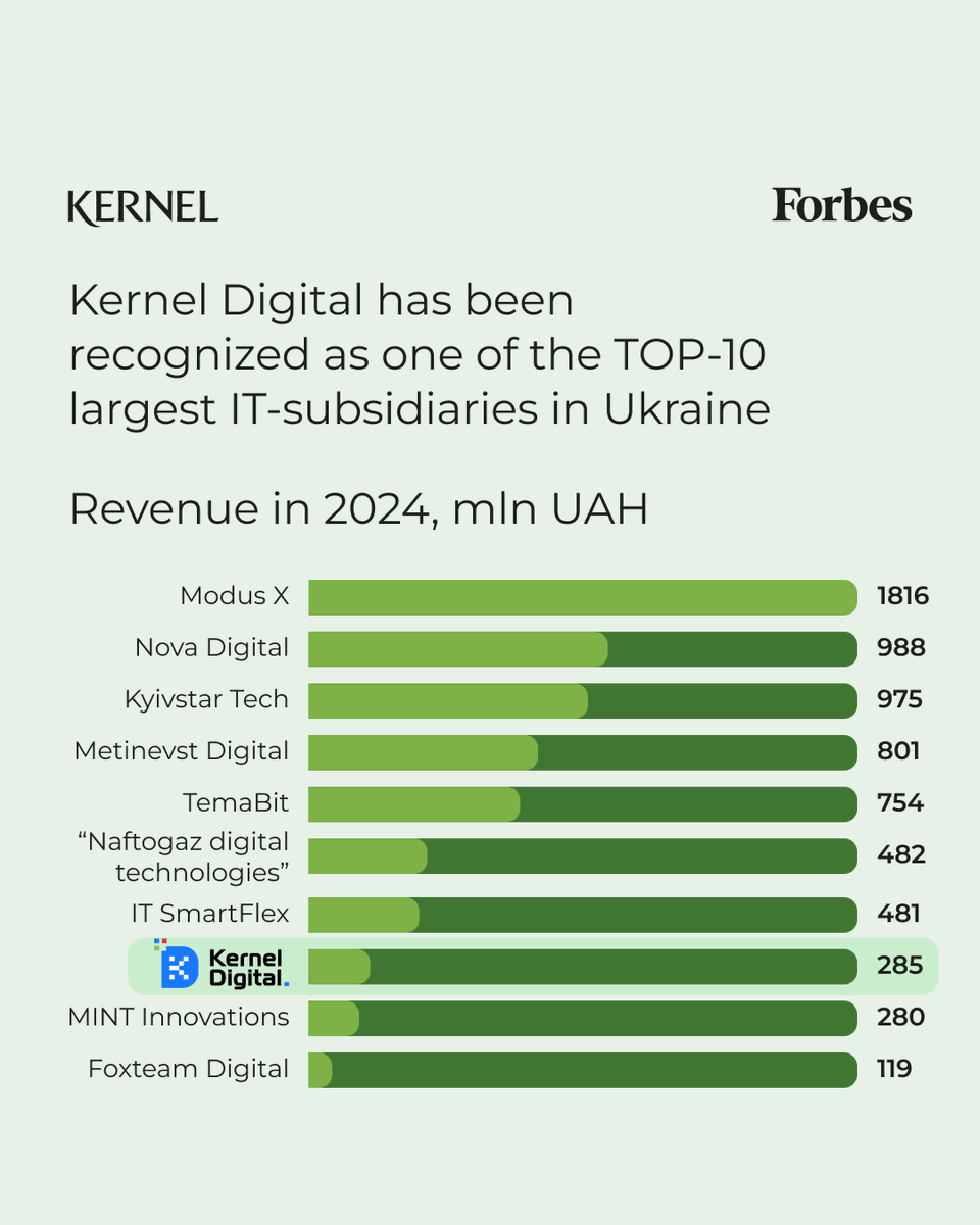 Kernel Digital has been recognized by Forbes Ukraine as one of the TOP-10 largest IT subsidiaries in Ukraine!

Forbes Ukraine compiled this longlist based on their "30 Digitalization Champions" and "202 Largest Companies" rankings. The top ten features of companies with the