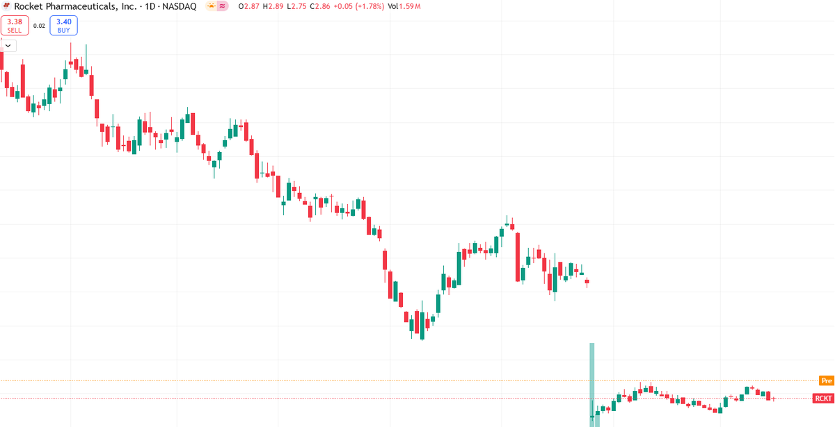 HuntB_arton70's tweet photo. $RCKT just exploded after receiving FDA fast-track for a gene therapy in heart disease.
This is the only name I’ve prepped today — structure’s too clean to skip.
If you’re curious, just ask me privately here:
👉  https://t.co/6eAMRvLHDq https://t.co/LFk3WohMoI