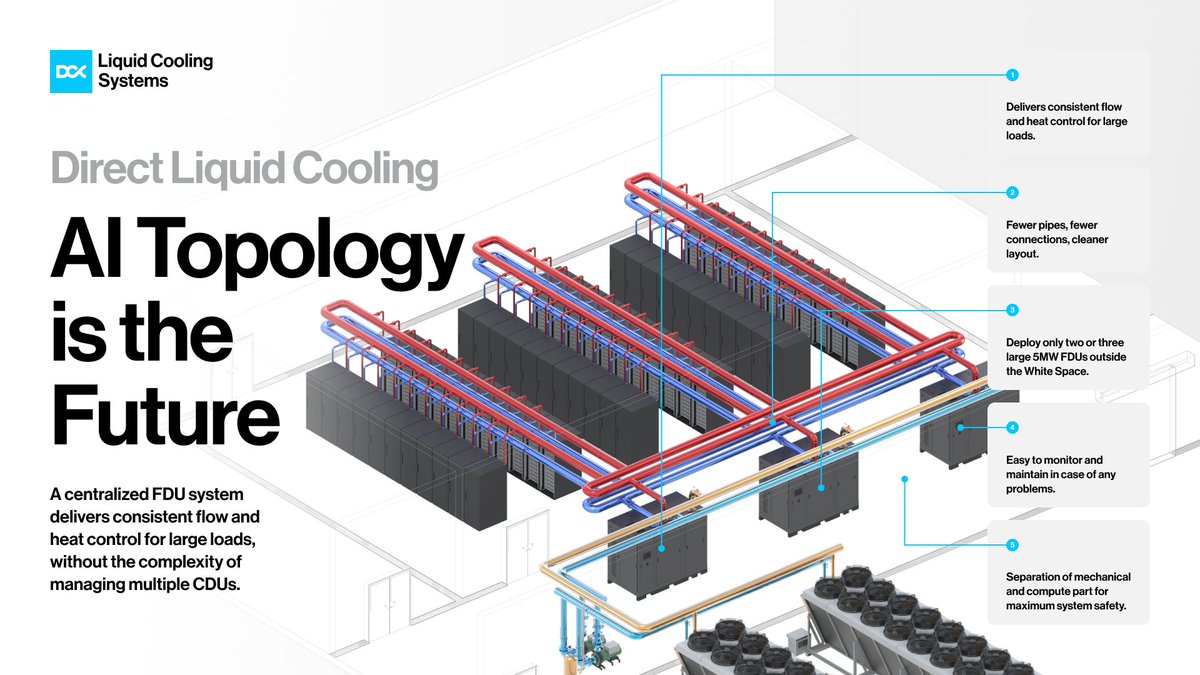 DCX LIQUID COOLING SYSTEMS (@dcx_liquidcool) on Twitter photo Legacy cooling N+1, in-row CDUs can’t keep up with #AIDataCenters.
Scaling a 10 MW AI cluster with legacy cooling means endless small units, costly maintenance and wasted space.
Modern AI topologies with FDUs outside the White Space free up room for more servers.
📩 sales@dcx.eu Legacy cooling N+1, in-row CDUs can’t keep up with #AIDataCenters.
Scaling a 10 MW AI cluster with legacy cooling means endless small units, costly maintenance and wasted space.
Modern AI topologies with FDUs outside the White Space free up room for more servers.
📩 sales@dcx.eu