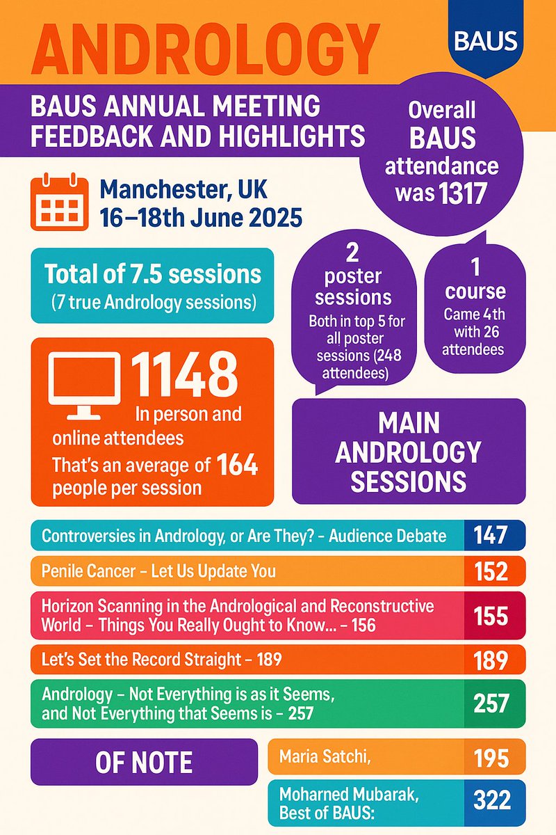 VaibhavModgil's tweet image. At #BAUS25, the Andrology section content curated by the AGUS section committee felt great. #UK #Andrology on the up, no doubt . A big thank you to our esteemed speakers, session chairs, and, of course, all the attendees. #MensHealth @BAUSurology fantastic numbers and feedback.
