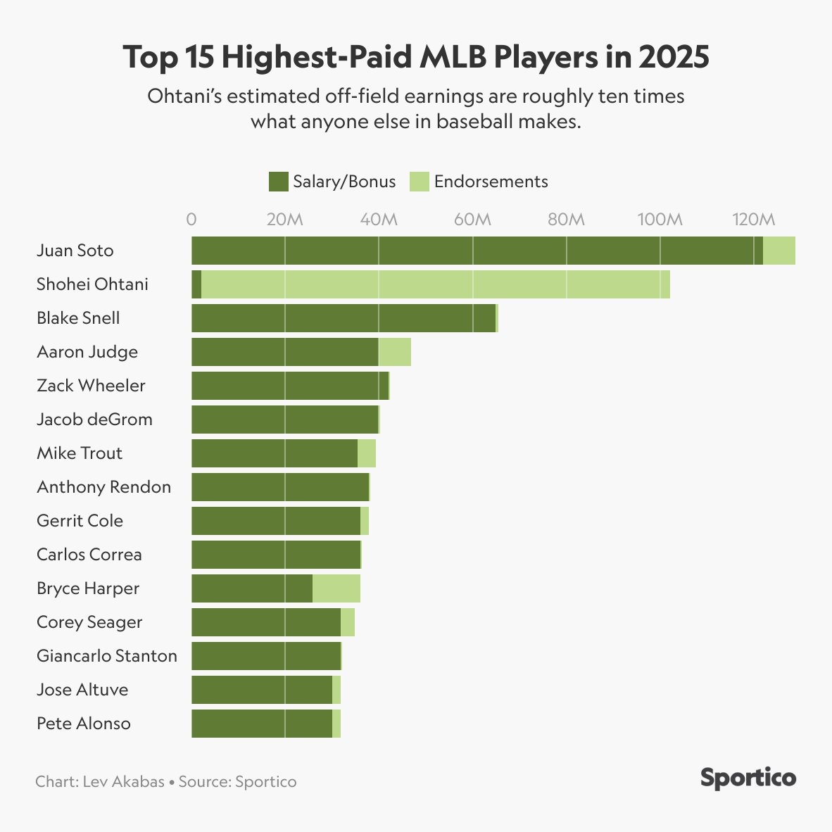LevAkabas's tweet image. An MLB player has never made $100 million in a single year until 2025
Shohei Ohtani (98% endorsements) and Juan Soto (95% salary / signing bonus) will both exceed that mark this year