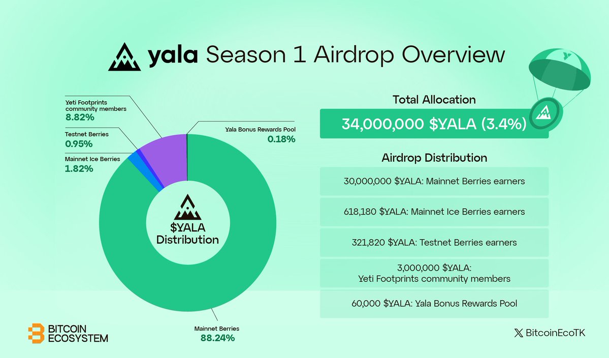 BitcoinEcoTK's tweet image. ICYMI, @yalaorg has officially unveiled their Season 1 airdrop, allocating 34,000,000 $YALA (3.4% of the total supply) to early contributors and users. This distribution rewards a variety of participants:

🔸30,000,000 $YALA: Mainnet Berries earners
🔸618,180 $YALA: Mainnet Ice…