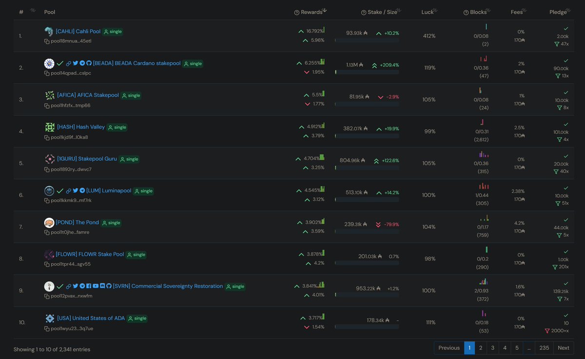 We are in 6th position for highest delegator rewards as per the last 10 epochs. We are climbing higher, as we've been 8th the last epoch. This would not have been possible without the no-block epochs, we are also stacking. Contradictory at first glance, I know! 😁