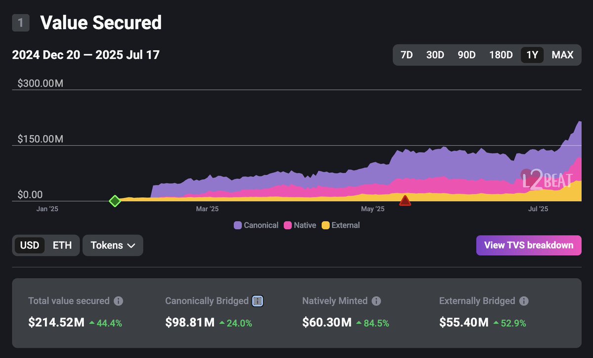 0xCygaar's tweet image. Abstract was constantly criticized early on for having "low TVL".
We were never interested in juicing up our numbers with incentives because it wouldn't be real liquidity.
What you see now is the result of constant shipping and organic growth - over 200m in TVL.