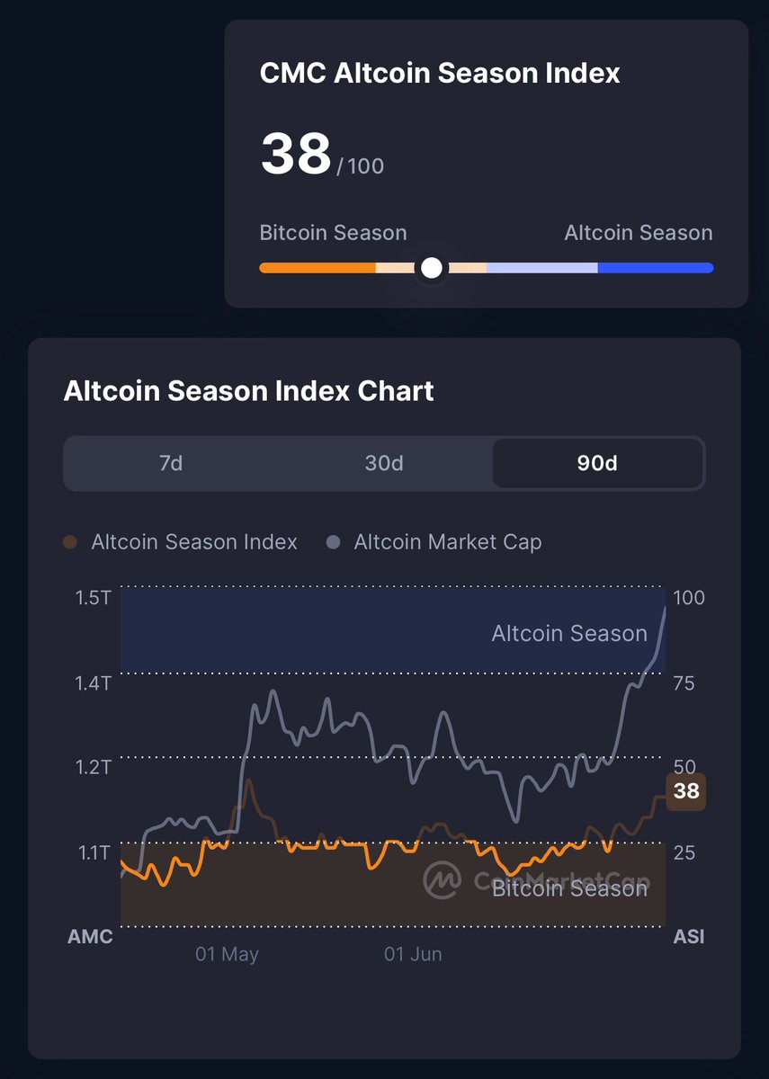 Suilluminati_'s tweet image. Recently we hit a new $BTC ATH.
But that was immediately followed by an $ETH explosion to $3400+
$BNB is also up strong over $700
I think #Altseason is brewing and, with institutional money, this time might be bigger than ever
Position yourself to take full advantage with…