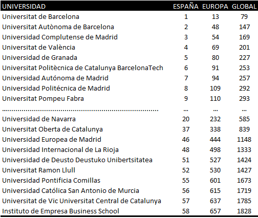 Universidades publicas y privadas españolas mejor clasificadas en la ultima edición (Julio 2025) del Ranking Web (webometrics.info)
Lista completa:
doi.org/10.6084/m9.fig…