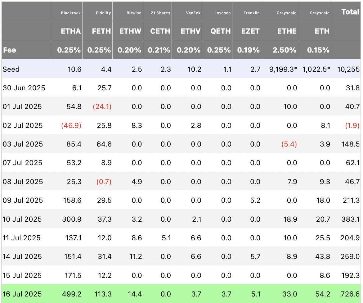 The ETH bet this cycle is institutional.

Let me explain.

The crypto bull market has been defined by one thing - institutional flows to BTC. 

BTC caught a bid as an institutional grade asset this cycle. This unlocked the largest capital pool in the world and propelled BTC to