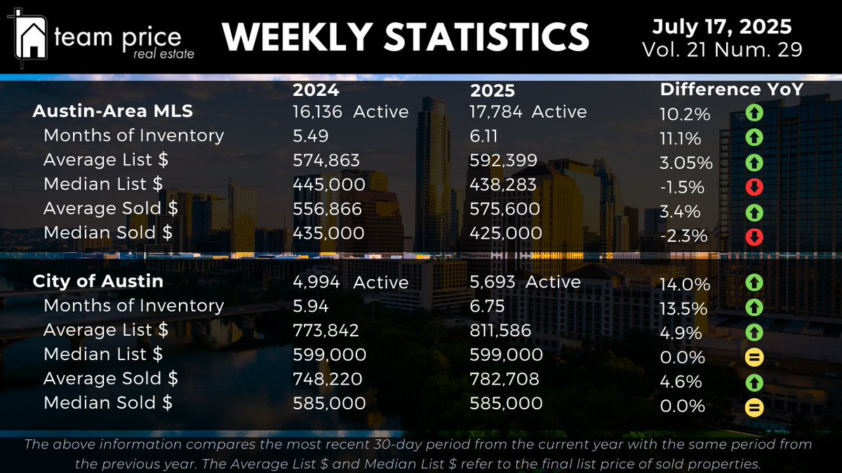 ATX_RE_MFH's tweet photo. 🚨 Austin Housing Weekly Market Update – July 17, 2025: Active listings up 10.2% YoY to 17,784. Median price down 2.3% to $425K. Inventory at 6.11 months. 68.5% of homes selling below list. City of Austin prices holding firm. Full Report : https://t.co/GOGw4AY2jy https://t.co/742nZ0hnid