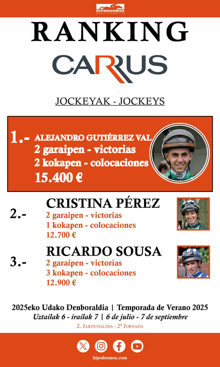 [RANKING - GRUPO CARRUS - JOCKEYS]
🗓️ 13 / 07 / 2025

🥇 Alejandro Gutiérrez Val - (<a href="/Alejand49005616/">Alejandroguti@officiel</a>)
🏆 2 garaipen - victorias
➕ 2 kokapen - colocaciones
💶 15.400 €

🥈 Cristina Pérez - (<a href="/cristi_perez99/">cristina perez revuelta</a>)
🏆 2 garaipen - victorias
➕ 1 kokapen - colocaciones
💶 12.700 €

🥉