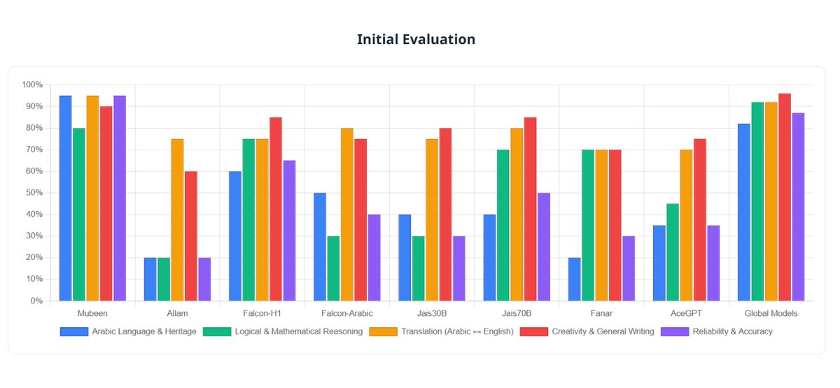 حققنا نتائج تفوق توقعاتنا في أحدث التقييمات:

97% في فهم اللغة العربية والتراث
97% في الترجمة بين العربية والإنجليزية
97% في الدقة والموثوقية
92% في الكتابة الإبداعية

هدفنا واحد: نخدم اللغة العربية ونحافظ على التراث الإسلامي ونساهم في رؤية 2030

 mubeen.masarat.sa

#مبين