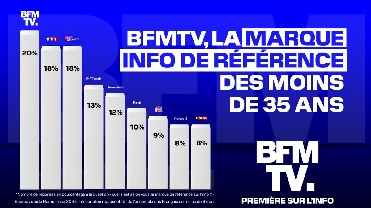 BFMTV_Inside's tweet image. 🏆@BFMTV ÉLUE MARQUE INFO DE RÉFÉRENCE CHEZ LES FRANÇAIS ÂGÉS DE MOINS DE 35 ANS
➡️D'après un sondage réalisé par l'institut Toluna - Harris Interactive
#CANAL13
#BFMTV LE RÉFLEXE INFO