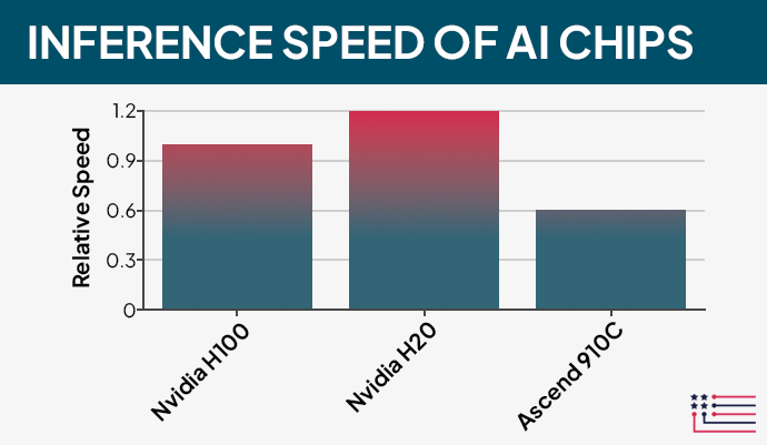 americans4ri's tweet image. Let's talk H20s.
These are very advanced chips -- more advanced than H100s when it comes to inference speed. Way more advanced than the chips China has developed.
Selling H20s to China solves their biggest bottleneck in AI development when the US is trying to lead on AI.