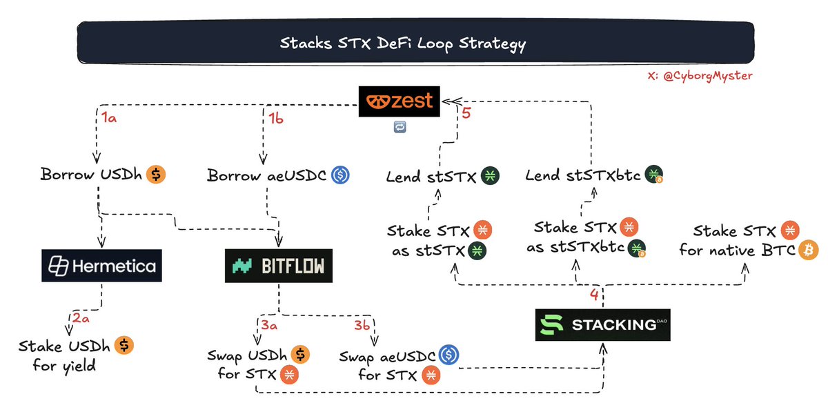 CyborgMyster's tweet image. SIP-031 passed w/ near unanimous support ~ Stacks STX is primed for growth 🚀
There are BIG things brewing & I wish more people knew about #BTCFi strategies in Stacks
So I updated my DeFi loop map w/ top protocols 🗺️
Share it. Study @Stacks. Don't get sidelined