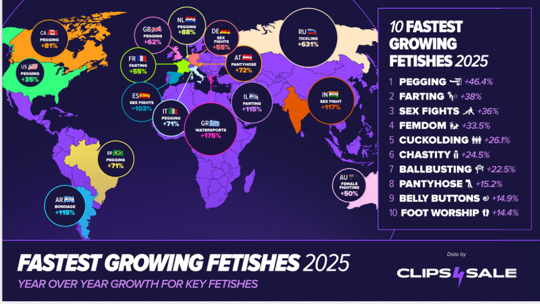 What’s turning people on in 2025? Check out the map of the year’s hottest-growing fetishes 🌎⬇️

blog.clips4sale.com/b/the-fastest-…

<a href="/clips4sale/">Clips4Sale.com</a>