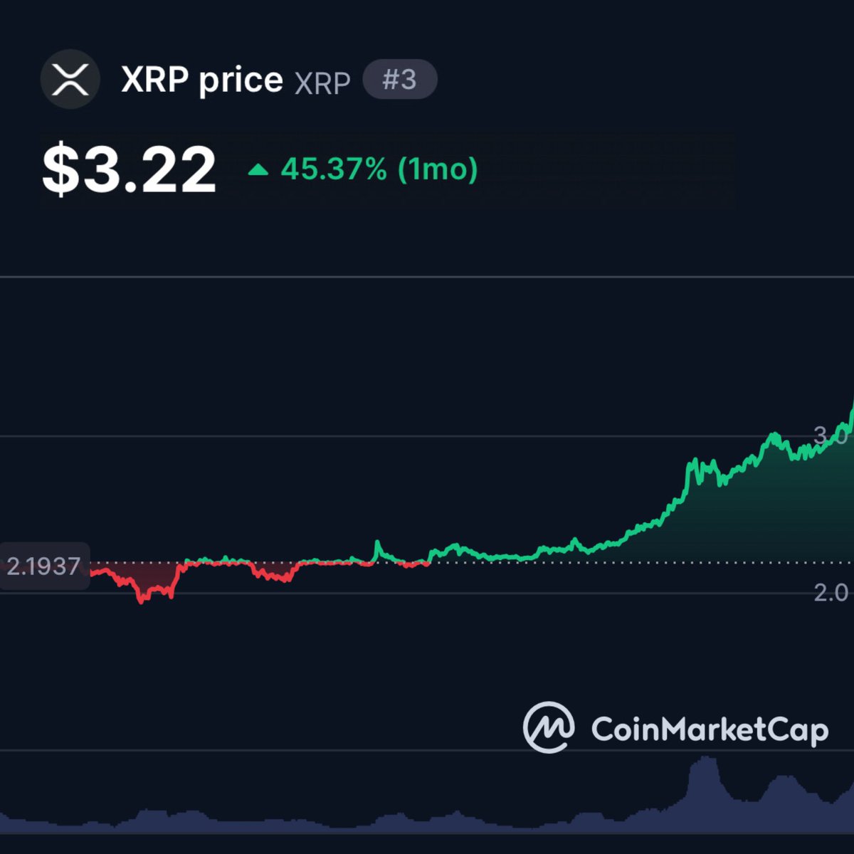 _TallGuyTycoon's tweet image. When $XRP was .45 in 2023, I famously said on the floor of the NYSE that it was going to $8-$12 before end of 2025.
They laughed called me crazy.
Well doest look so crazy now does is? Because I am what you say I am 🐐