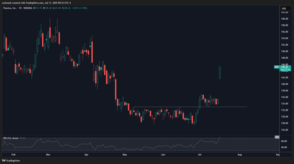 $PEP s/r flip along with positive earnings. Looks good