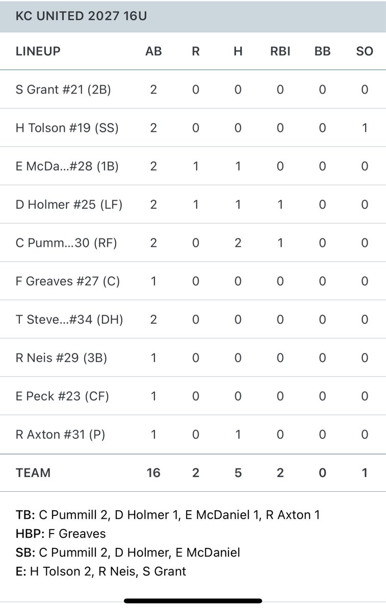 McDaniel and Holmer each add hits for KC United in their second game yesterday.