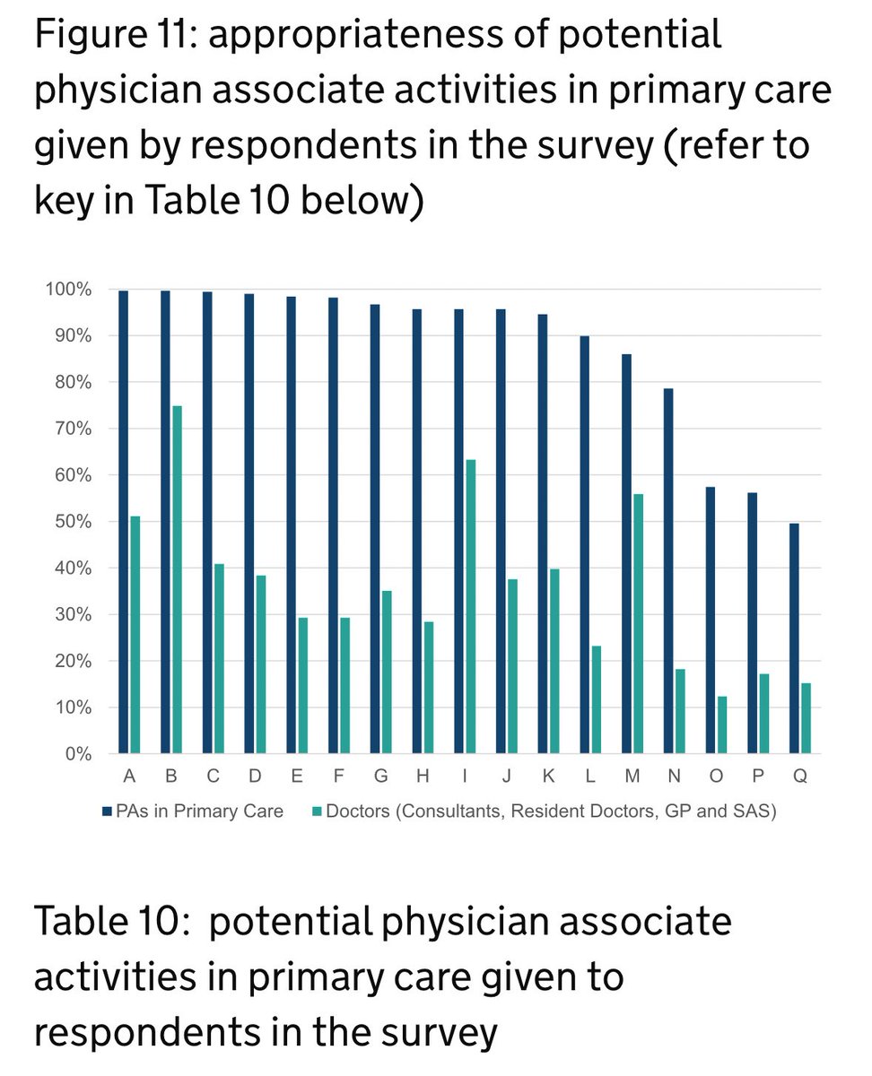 The most pertinent finding of <a href="/lengreview/">The Leng review</a> was the discrepancy between what PAs and Drs felt PAs were competent to do:

Drs are trained to be cautious, careful, and reign in over-confidence. 

PAs do not demonstrate the same levels of caution, and one needs to ask why that is.