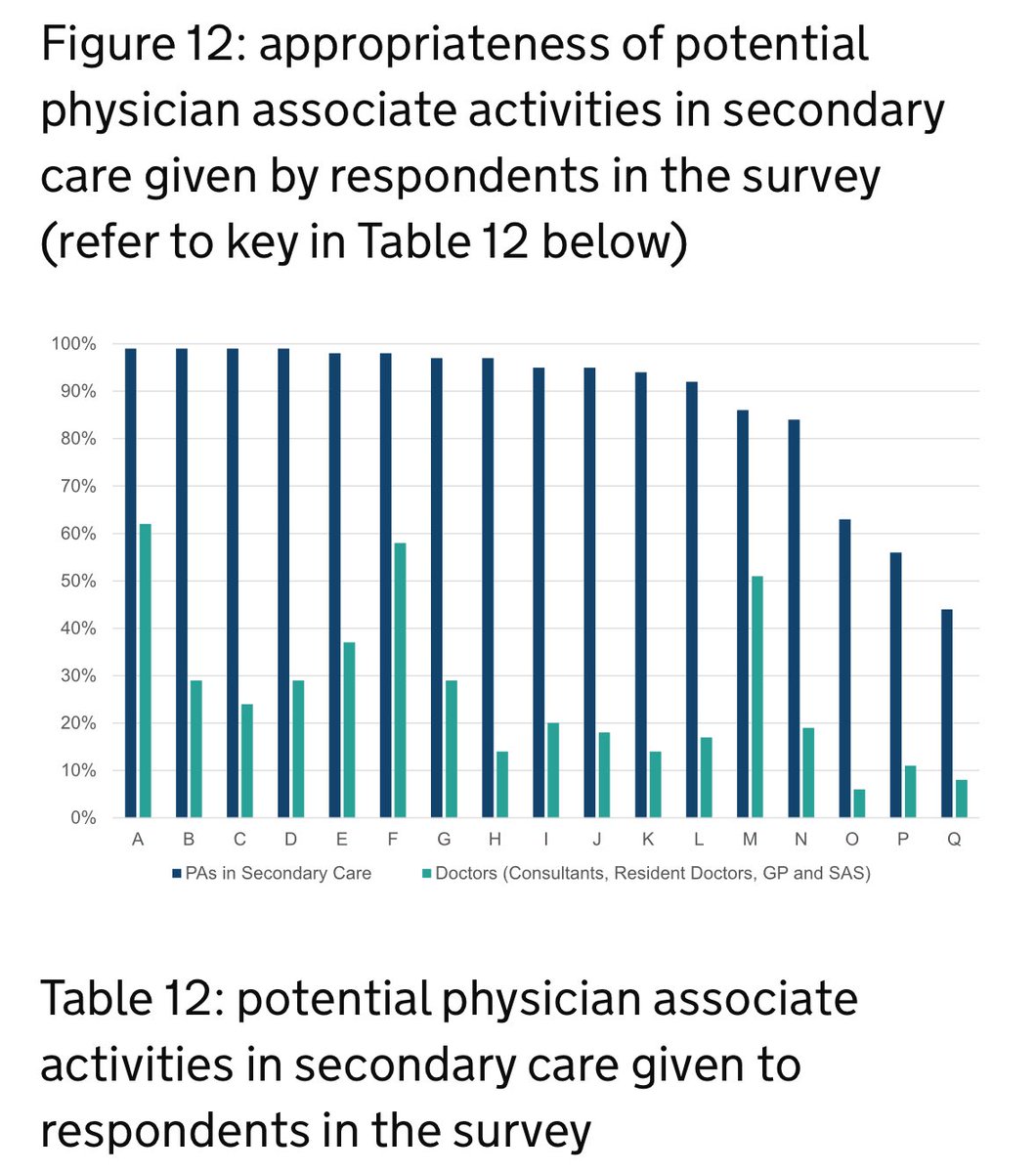 ClinOncDoc's tweet image. The most pertinent finding of @lengreview was the discrepancy between what PAs and Drs felt PAs were competent to do:

Drs are trained to be cautious, careful, and reign in over-confidence. 

PAs do not demonstrate the same levels of caution, and one needs to ask why that is.
