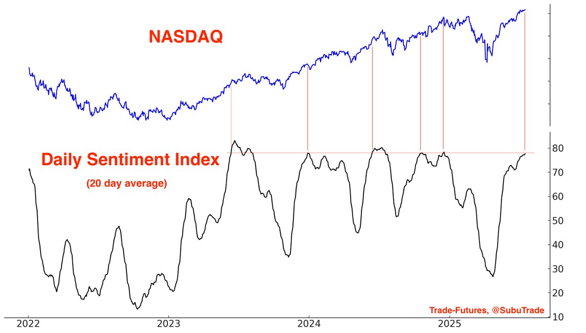 SubuTrade's tweet image. Sentiment update:
NASDAQ's Daily Sentiment Index is extremely high.
Pullback soon?
