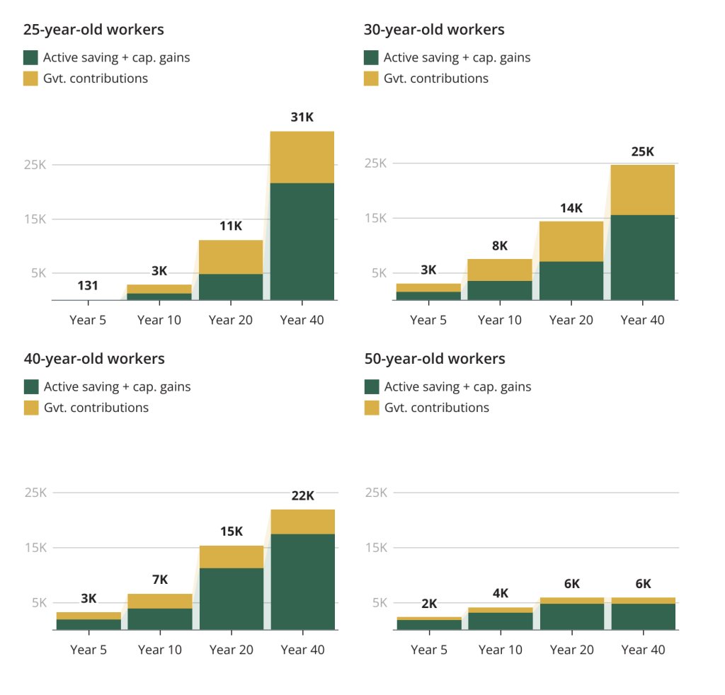 In the latest from EIG’s American Worker Project, <a href="/PavelBrendler/">Pavel Brendler</a> and <a href="/kuhnmo/">Moritz Kuhn</a> model how the Retirement Savings for Americans Act (RSAA) can help bring retirement security to millions of workers.

Read more: eig.org/wp-content/upl…