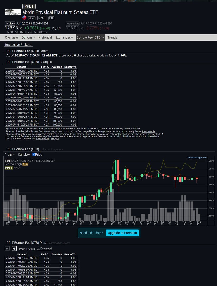 profitsplusid's tweet image. PPLT ETF Alert
The abrdn Physical Platinum ETF has no shares available to borrow.
What is going on with the white metals? Lease rates for Platinum went vertical the last few days. Financing costs are rising. Unlike Silver, Physical Platinum has been leaving the Comex.