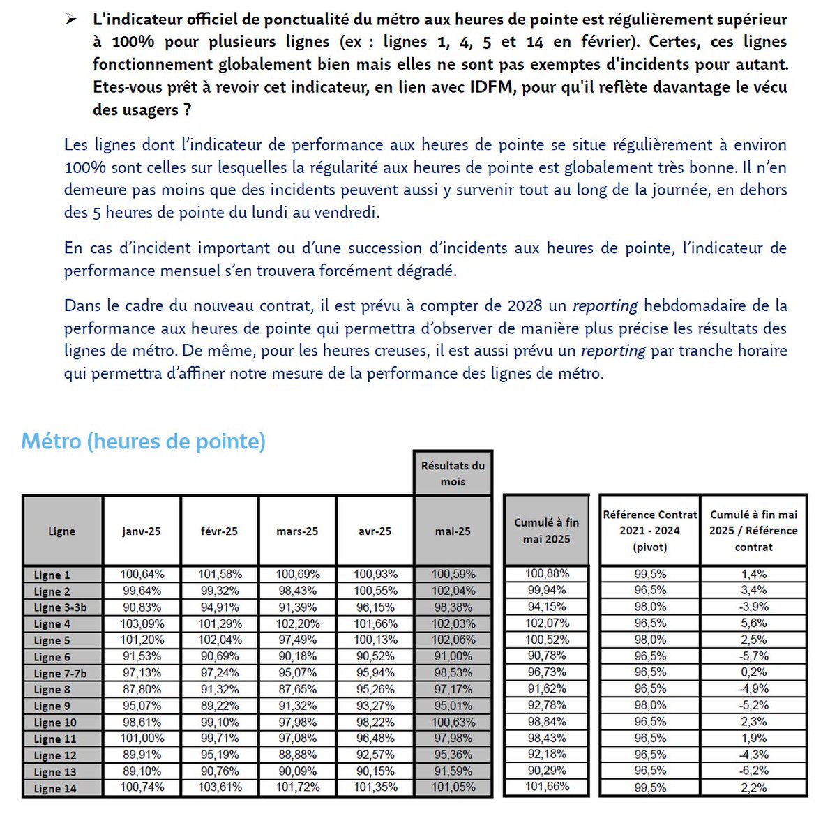 Ponctualité du métro aux heures de pointe : 6 lignes dont l'indicateur  officiel est supérieur à 100% en mai ! Nous avons proposé de revoir son  calcul pour mieux refléter le vécu, image size:1200x1193